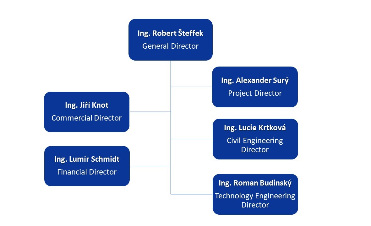 Organogram 2025_zivy_lucka